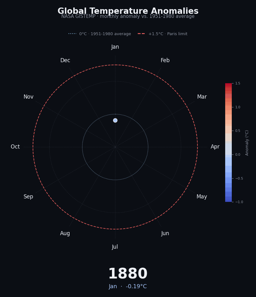 Animated polar chart with months arranged around a circle. A line moves outward across time as monthly global temperature anomalies increase, then holds on the final frame.