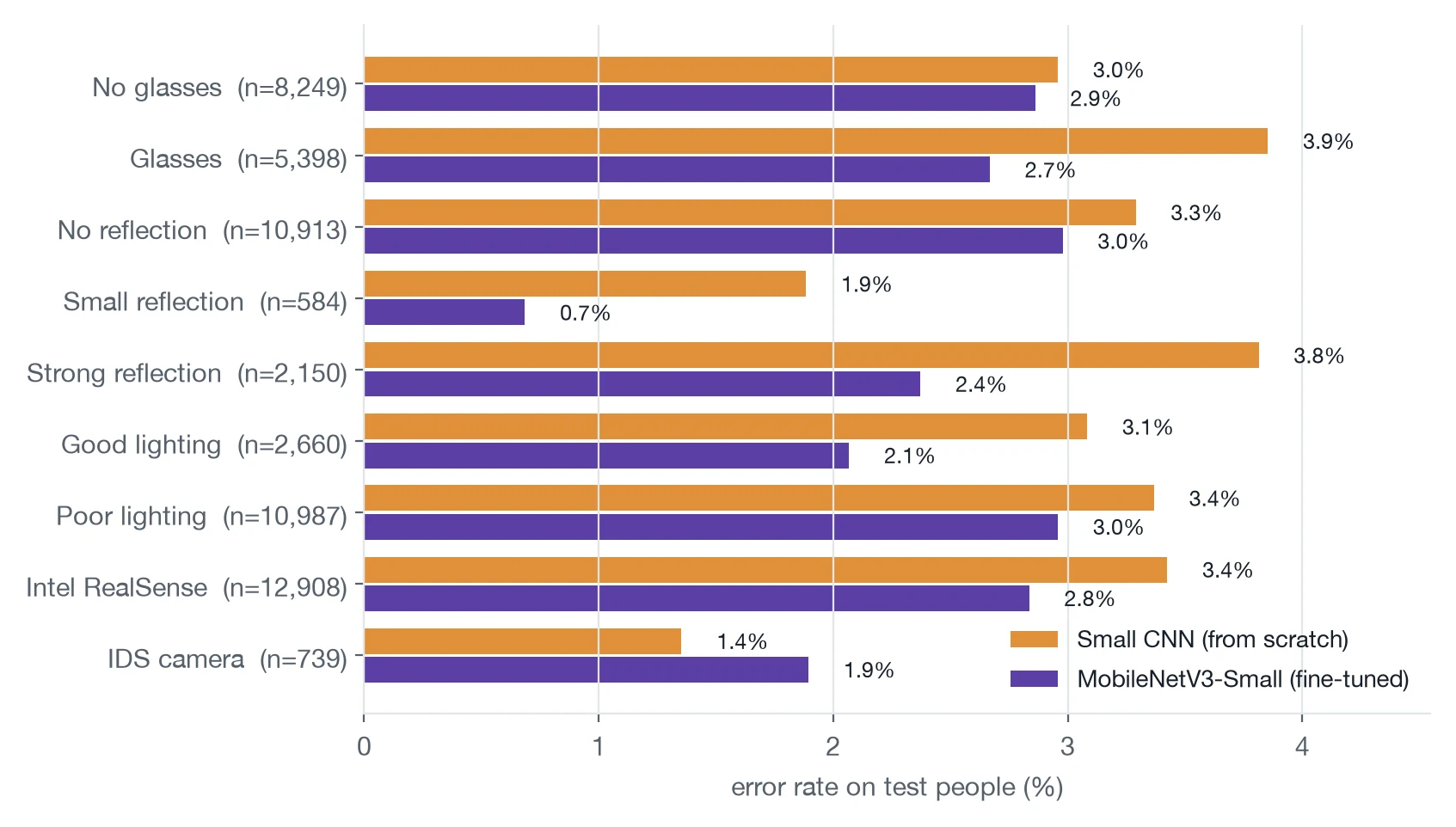 Horizontal bar chart of error rate by condition for both models. The fine-tuned model has clearly lower error with glasses (2.7% vs 3.9%) and strong reflections (2.4% vs 3.8%), and about the same without glasses (2.9% vs 3.0%).