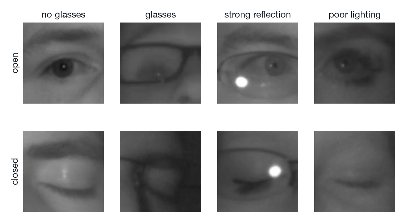 Eight infrared eye crops in two rows, open eyes on top and closed eyes below, for four conditions: no glasses, glasses, strong reflection and poor lighting.