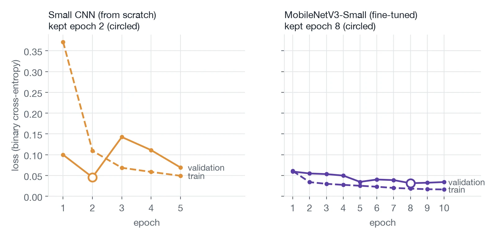 Two line charts of training and validation loss by epoch. The small CNN's validation loss is lowest at epoch 2 and rises after it; the fine-tuned MobileNet's validation loss falls slowly and is lowest at epoch 8.