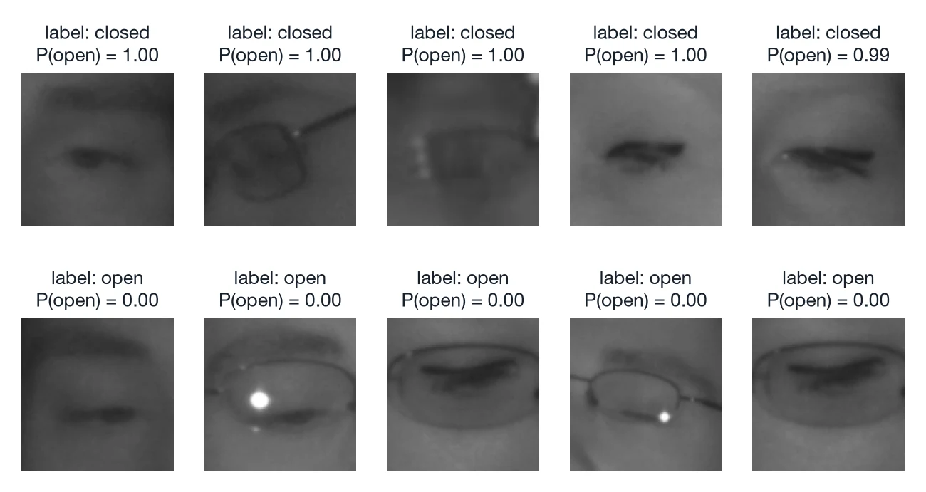 Ten eye images the fine-tuned model got wrong with high confidence, each labelled with the true state and the model's probability that the eye is open.