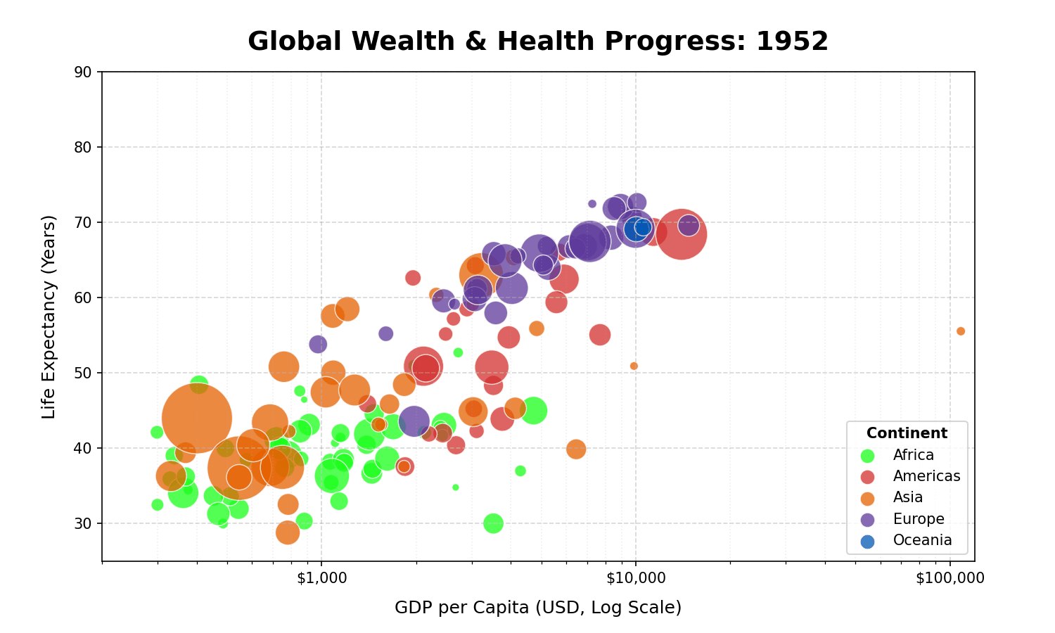 Animated bubble chart plotting GDP per capita on a logarithmic horizontal axis and life expectancy vertically; bubble sizes represent population and colours distinguish continents.