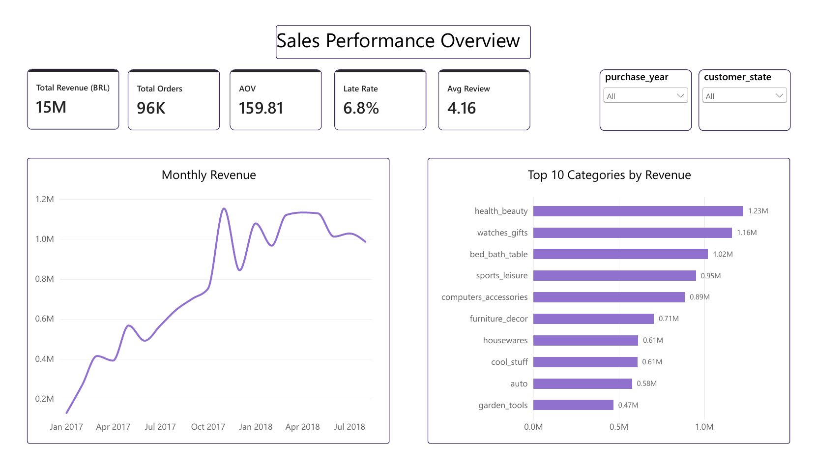 Preview of Olist sales dashboard with marketplace revenue metrics and a monthly trend chart.