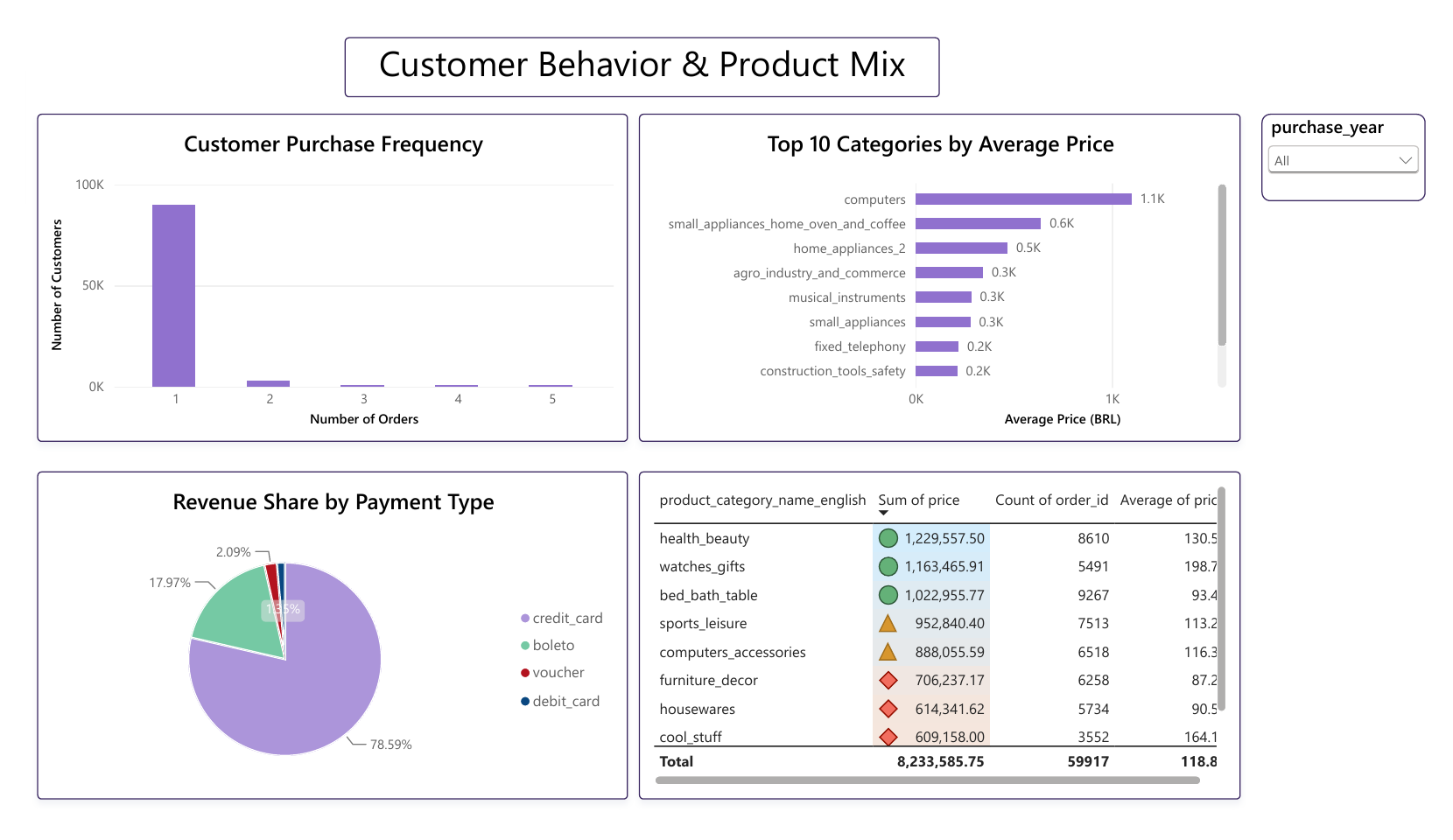Original Power BI Customer Behavior and Product Mix report page showing purchase frequency, category price ranking, payment revenue share, and category detail.
