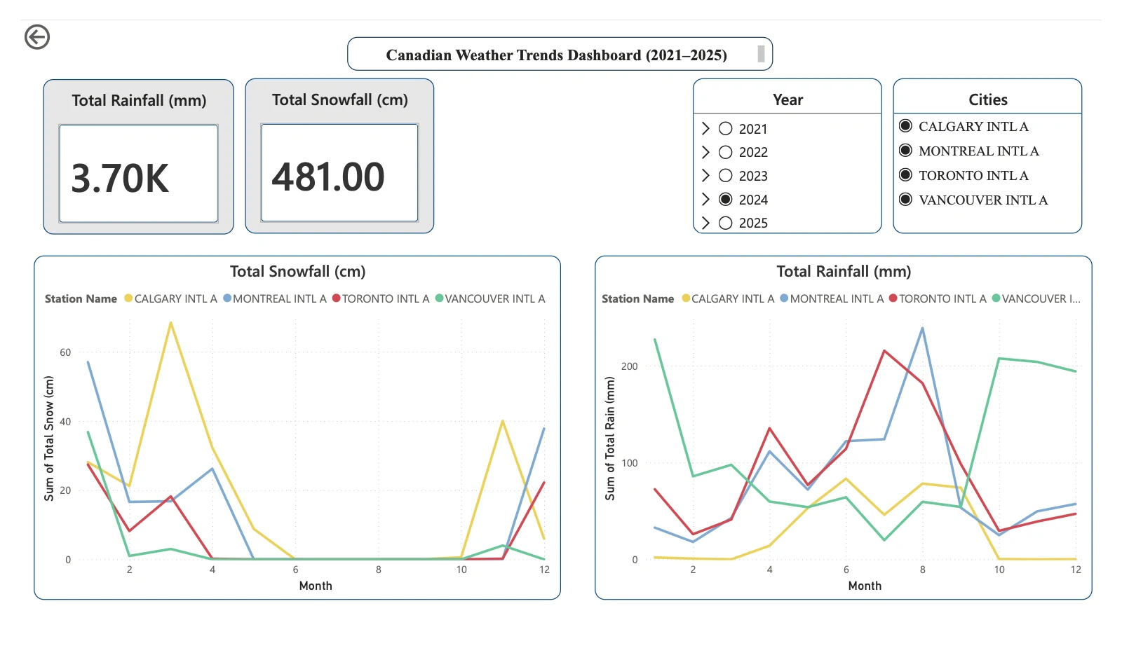 Power BI page with total rainfall of 3.70K mm and total snowfall of 481 cm, and two line charts of monthly snowfall and rainfall for the four stations.