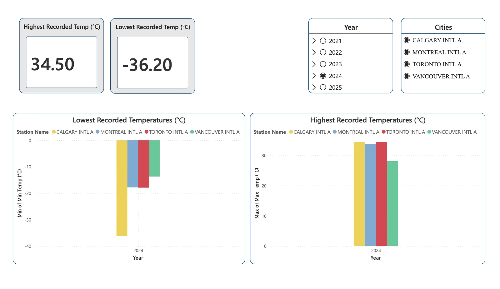 Power BI page showing a highest recorded temperature of 34.5°C and a lowest of −36.2°C, with bar charts of each station's extremes.